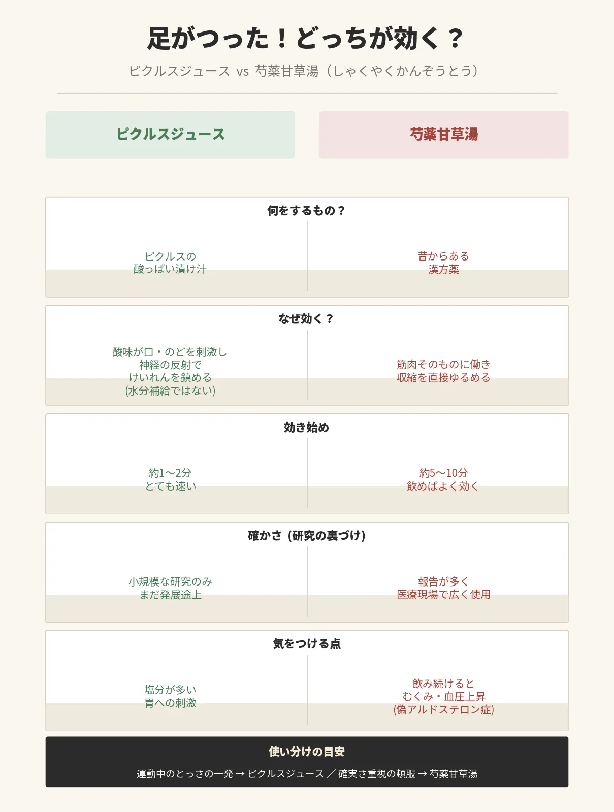 ピクルスジュースと芍薬甘草湯の比較