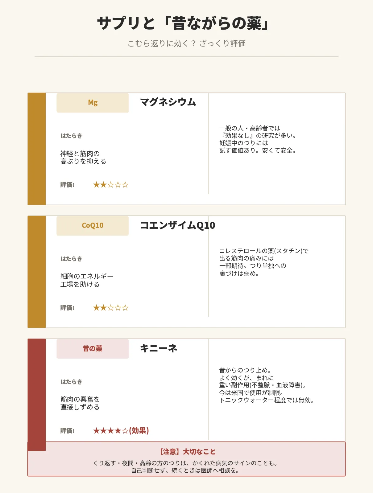 マグネシウム・CoQ10・キニーネの評価